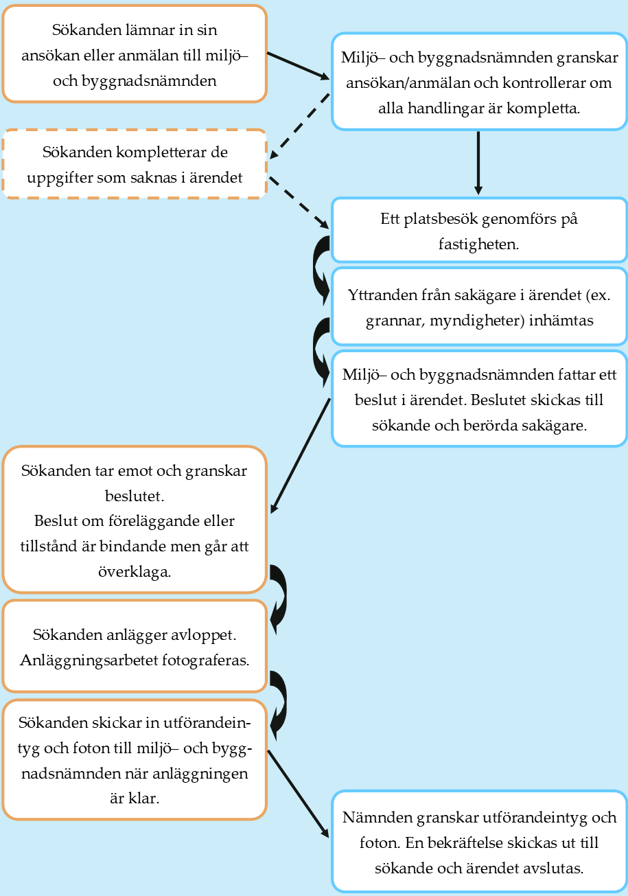 Flödesschema över handläggningsprocessen, från när sökande lämnar in sin ansökan eller anmälan till beslut och slutligen färdig anläggning.