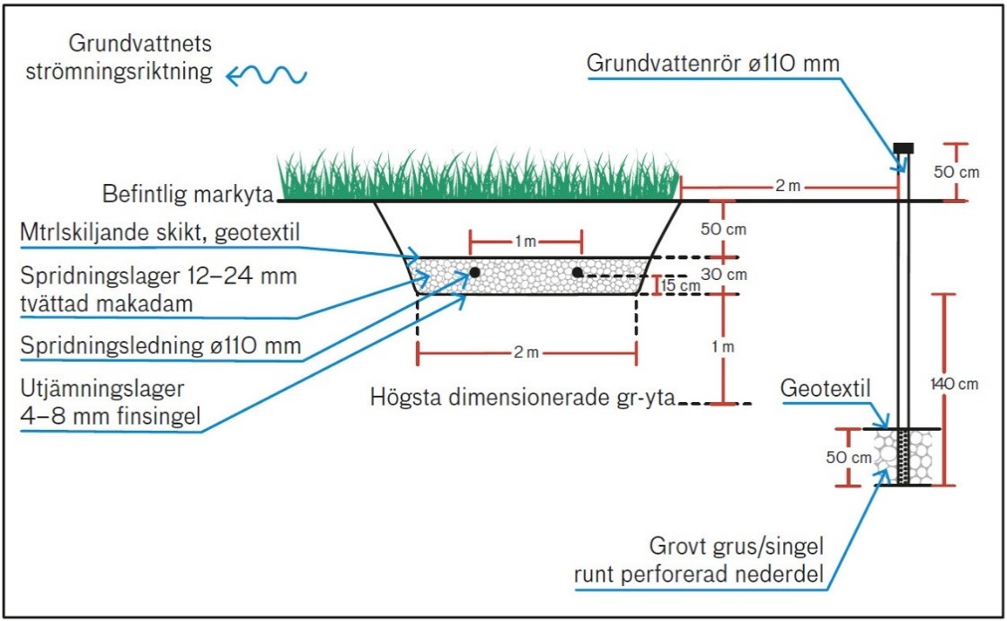 Profilritning med tvärsektion över infiltrationsanläggning