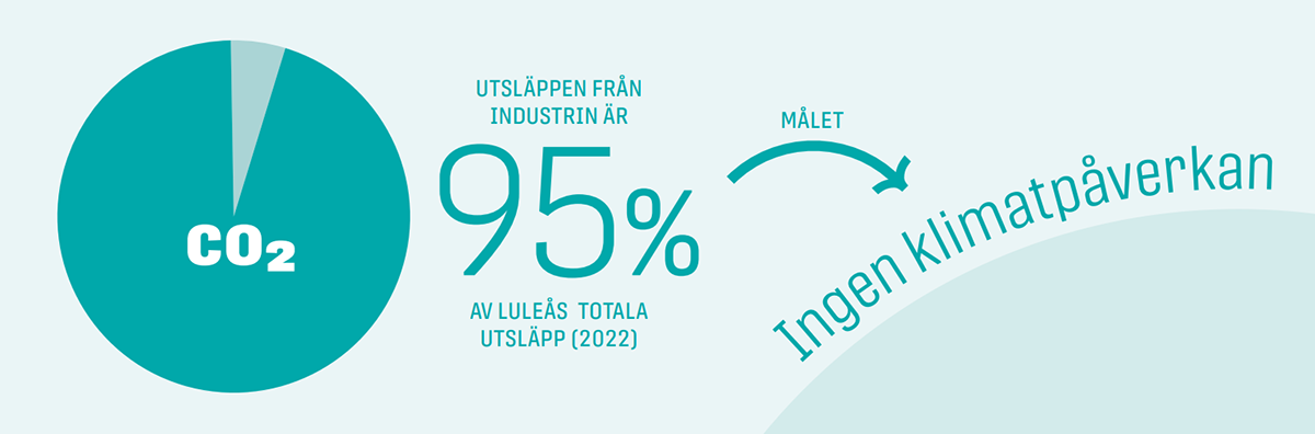 Utsläppen från industrin är 95 % av Luleås totala utsläpp (2022). Målet är ingen klimatpåverkan.