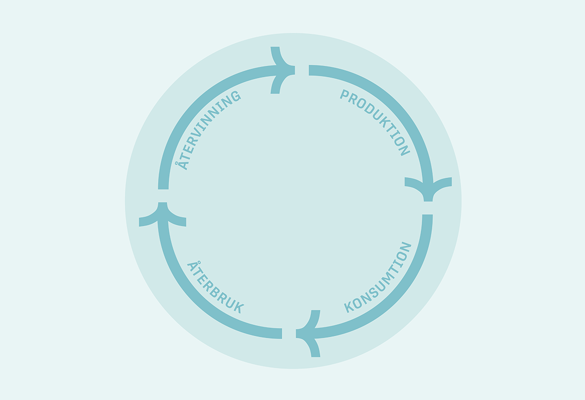 Cirkulärt samhälle: produktion, konsumtion, återbruk, återvinning skrivet i en cirkel