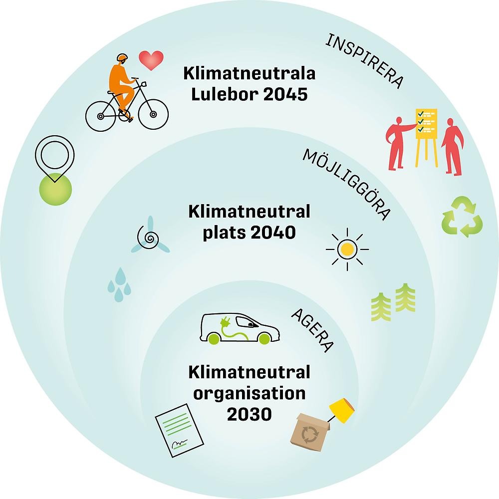 Illustration som visar målen i tre steg i Luleå kommuns nya klimatstrategi. Klimatneutral organisation till år 2030, klimatneutral plats år 2040 och möjlighet för Luleåborna att vara klimatneutrala till 2045.