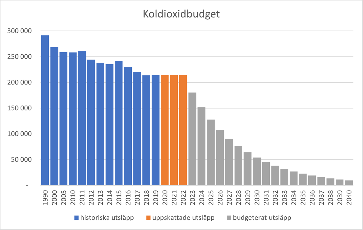 Stapeldiagram koldioxidbudget