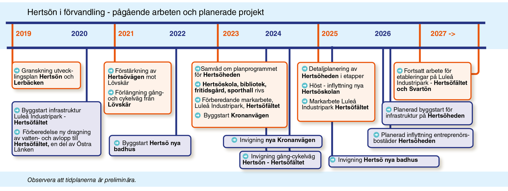 Tidslinje för Hertsöns pågående arbeten och planerade projekt. 2019: Granskning utvecklingsplan Hertsön och Lerbäcken. 2020: Byggstart infrastruktur Luleå Industripark, Hertsöfältet och förberedelse ny dragning av vatten- och avlopp till Hertsöfältet, en del av Östra länken. 2021: Förstärkning av Hertsövägen mot Lövskär och förlängning gång- och cykelväg från Lövskär. 2022: Byggstart Hertsö badhus. 2023: Samråd om planprogrammet för Hertsöheden och förberedande markarbete Luleå Industripark, Hertsöfältet. Även byggstart Kronanvägen och Hertsöskolan, bibliotek, fritidsgård och sporthall börjar rivas. Därtill byggstart Hertsöfältets gång- och cykelväg. 2024: Byggstart nya Hertsöskolan, fritidsgård och bibliotek och invigning Hertsö badhus. 2025: Etappvis detaljplananläggning och utbyggnad av Hertsöheden, uppskattad byggstart. Även markarbete Luleå Industripark, Hertsöfältet med byggavslut och besiktning under hösten. 2026: Planerad första inflytt Hertsöheden och invigning nya Hertsöskolan, fritidsgård och bibliotek. Kronanvägen blir klar för genomfart till Bensbyvägen. 2027: Fortsatta etableringar på Luleå Industripark - Hertsöfältet och Svartön. Därtill invigning av Hertsöns nya sporthall.