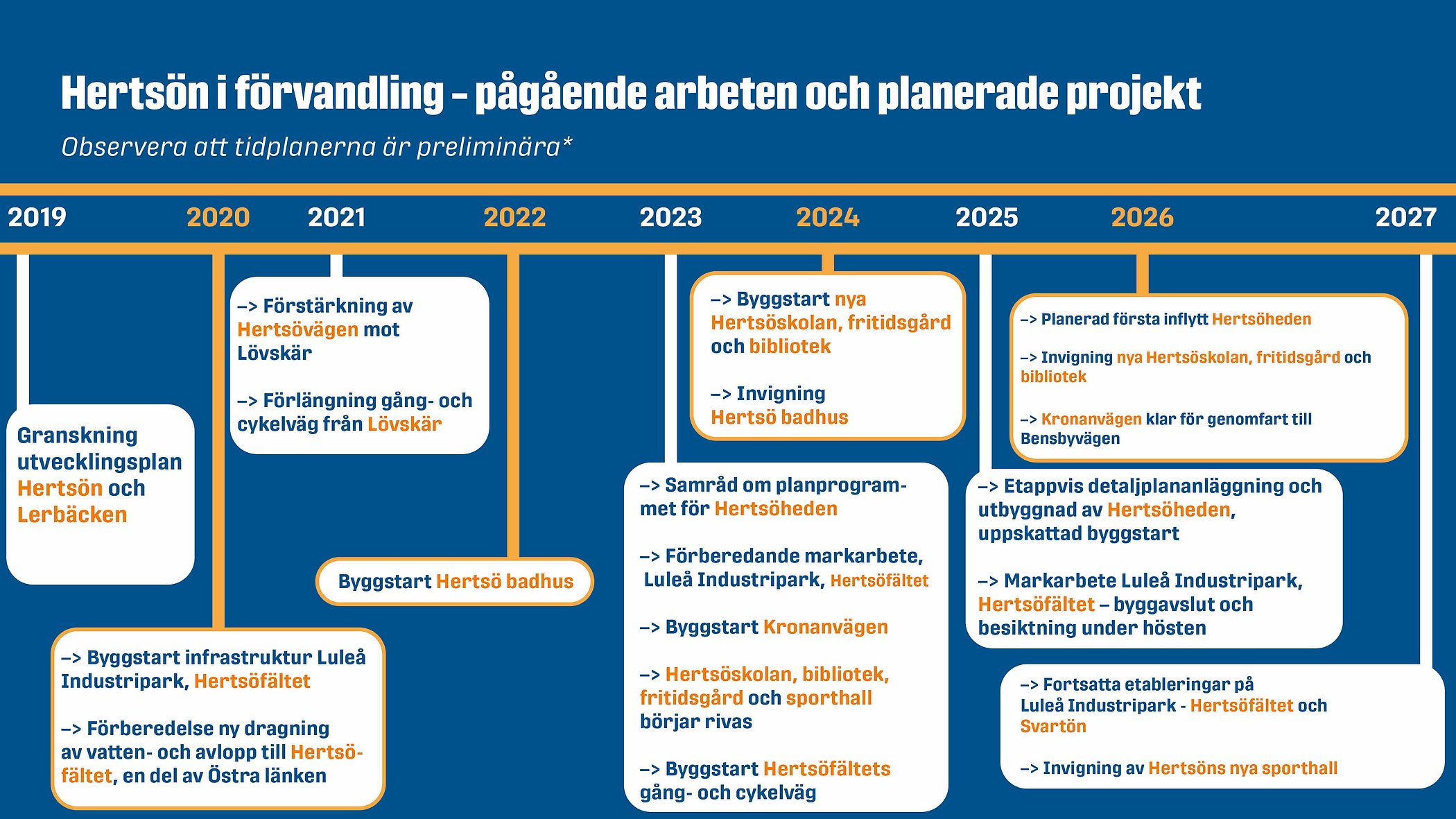 Tidslinje för Hertsöns pågående arbeten och planerade projekt. 2019: Granskning utvecklingsplan Hertsön och Lerbäcken. 2020: Byggstart infrastruktur Luleå Industripark, Hertsöfältet och förberedelse ny dragning av vatten- och avlopp till Hertsöfältet, en del av Östra länken. 2021: Förstärkning av Hertsövägen mot Lövskär och förlängning gång- och cykelväg från Lövskär. 2022: Byggstart Hertsö badhus. 2023: Samråd om planprogrammet för Hertsöheden och förberedande markarbete Luleå Industripark, Hertsöfältet. Även byggstart Kronanvägen och Hertsöskolan, bibliotek, fritidsgård och sporthall börjar rivas. Därtill byggstart Hertsöfältets gång- och cykelväg. 2024: Byggstart nya Hertsöskolan, fritidsgård och bibliotek och invigning Hertsö badhus. 2025: Etappvis detaljplananläggning och utbyggnad av Hertsöheden, uppskattad byggstart. Även markarbete Luleå Industripark, Hertsöfältet med byggavslut och besiktning under hösten. 2026: Planerad första inflytt Hertsöheden och invigning nya Hertsöskolan, fritidsgård och bibliotek. Kronanvägen blir klar för genomfart till Bensbyvägen. 2027: Fortsatta etableringar på Luleå Industripark - Hertsöfältet och Svartön. Därtill invigning av Hertsöns nya sporthall.